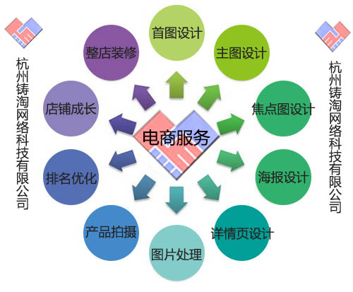 杭州铸淘网络科技有限公司|杭州淘宝代运营|绵阳托管