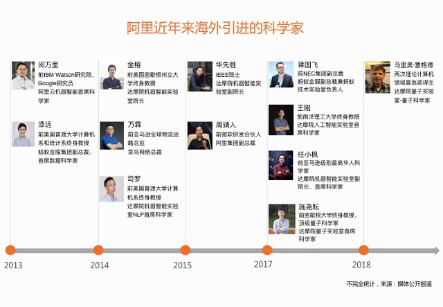 杭州淘宝代运营：阿里近年来海外引进的科学家