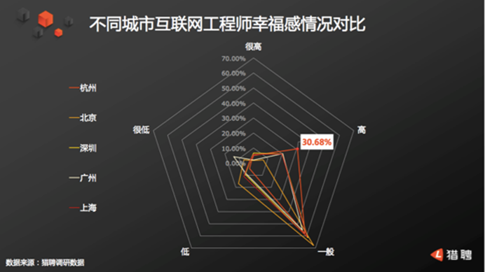 杭州铸淘网络科技有限公司:北上深程序猿纷纷入杭！杭州互联网工程师人才净流入率全国第一