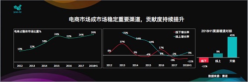 杭州天猫代运营公司，铸淘电商：三大权威报告显示天猫数码家电增速稳居第一 下半年首发60万款新品