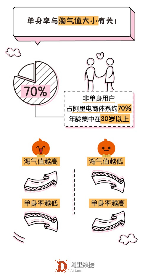 杭州淘宝代运营：淘宝公布七夕脱单秘笈：淘气值越高，单身率越小，超级会员仅4%单身！【一】