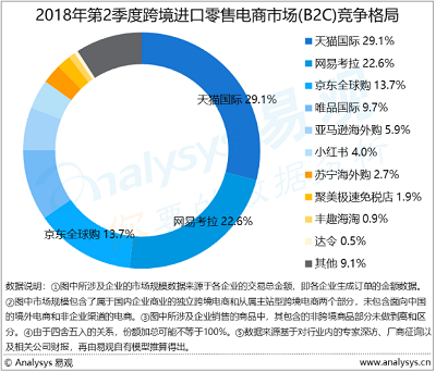 杭州天猫代运营公司，铸淘电商:易观发布最新跨境报告：天猫国际持续市场规模第一