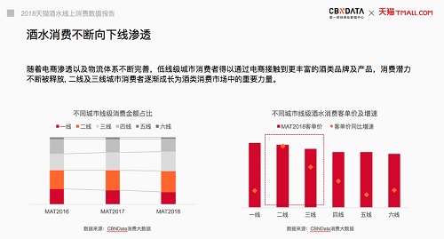 杭州天猫代运营公司，铸淘电商｜“小城青年”超越“一线中产”，“喝”成天猫酒水消费主力军【一】