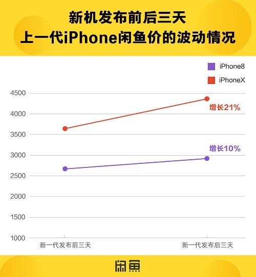 杭州铸淘网络科技，杭州铸淘|新iPhone发布，iPhone X在闲鱼身价暴涨21%