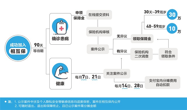 杭州铸淘网络科技有限公司 支付宝联手信美相互推出“相互保”：0元加入先享保障 一人生病大家出钱