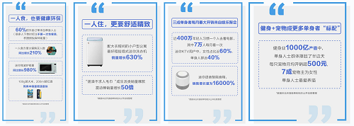 杭州天猫代运营|100克装大米、50毫升威士忌、一人火锅成爆款，天猫榜单：单身经济爆红拉动消费升级