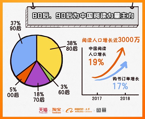 铸淘电商|阿里发布《2018中国人读书报告》，剁手党们人均购买5.5本纸质书，广东阅读人口全国第一，江浙分列二、三【一】