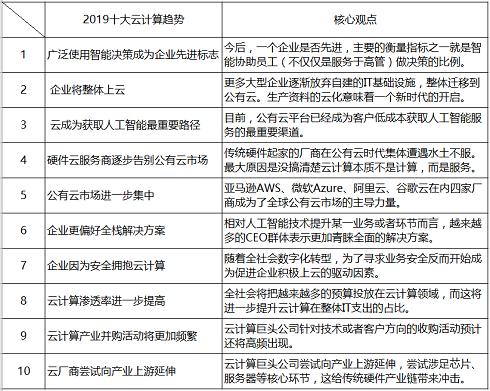 2019年天猫淘宝代运营公司|2019年云计算十大趋势：云成为获取人工智能主要途径