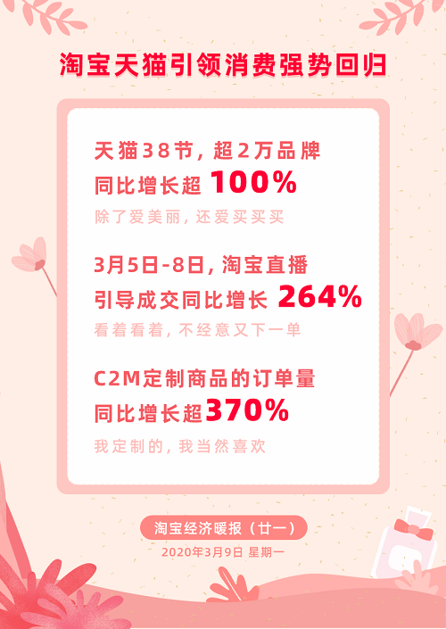 淘宝天猫引领疫后消费强势回归，38女王节2万个品牌销售额增长超100%|杭州淘宝代运营