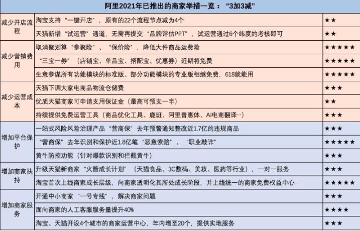 一张图、十问答看懂阿里今年商家举措如何减费用加服务